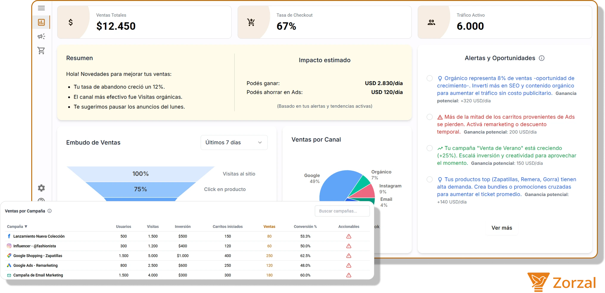 Dashboard de marketing para eCommerce con alertas automáticas y análisis de campañas de Google Ads y Meta Ads